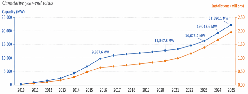 Line graph of UK cumulative solar capacity (MW, blue, left axis) and number of installations (millions, orange, right axis) from 2010 to 2025, with key milestones labelled. Contains 17 data points rather than the expected 16, due to a fabricated value inserted between 2013 and 2014.