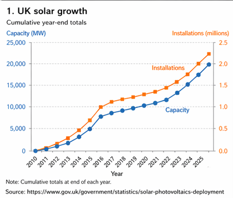 Earlier iteration of the UK solar growth line graph (2010–2025), with the 'Installations' and 'Capacity' line labels swapped relative to the data they represent.