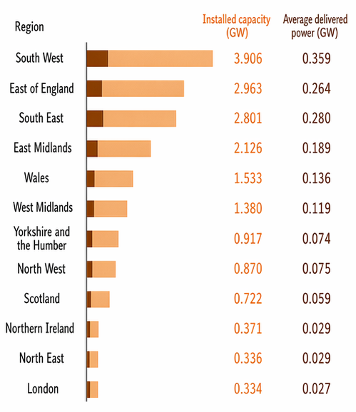 Horizontal bar chart comparing installed solar capacity (GW, light orange bars) and average delivered power (GW, dark brown bars) for 12 UK regions, led by South West at 3.906 GW installed. The dark delivered-power bars are rendered approximately twice as long as the data values warrant.