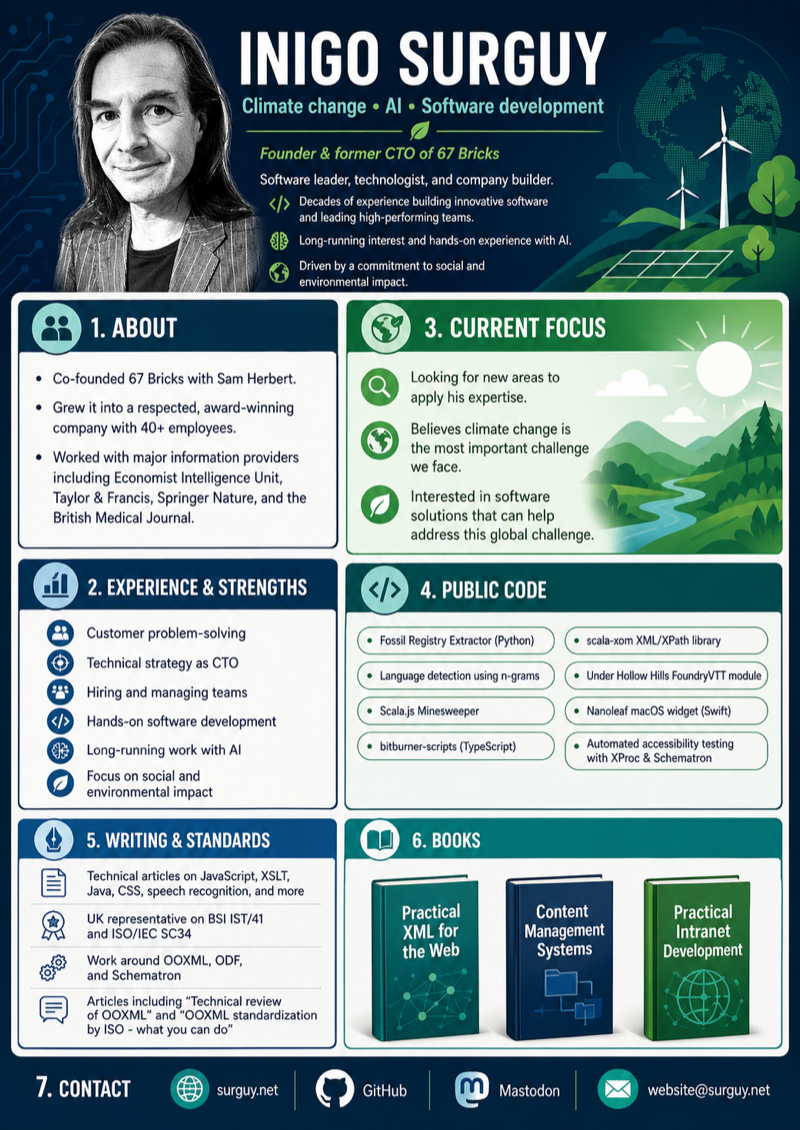 An infographic titled 'INIGO SURGUY — Climate change · AI · Software development', describing him as founder and former CTO of 67 Bricks, with sections covering experience, current focus on climate change, public code projects on GitHub, writing and standards work, and three published books.
